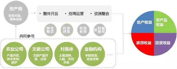 农文旅协同共舞 农业+地产合作模式与旅游业务典型案例剖析