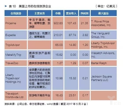 全球化经营背景下，美国29家本土上市旅企市值合约3.4万亿元——旅游业务的新格局与启示