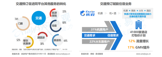 易观 携程酒店交易额指数远超美团，全球OTA博弈将主战场指向旅游业务