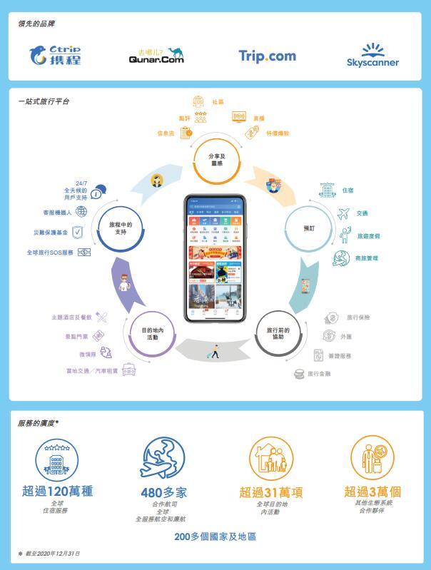 携程登陆港交所 从OTA到泛旅游综合体的价值重估